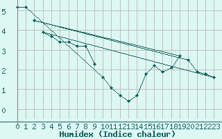 Courbe de l'humidex pour Guret (23)