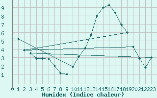 Courbe de l'humidex pour Cazaux (33)