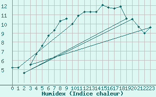 Courbe de l'humidex pour Toholampi Laitala