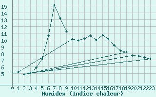 Courbe de l'humidex pour Hd-Bazouges (35)