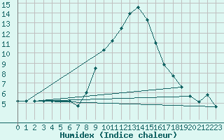 Courbe de l'humidex pour Elm