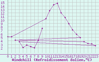 Courbe du refroidissement olien pour Murau