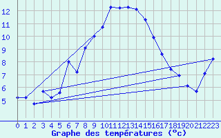Courbe de tempratures pour Bivio