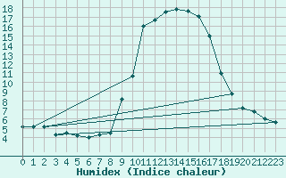 Courbe de l'humidex pour Cervera de Pisuerga