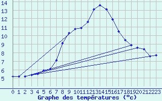 Courbe de tempratures pour Schiers