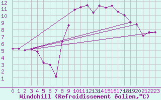 Courbe du refroidissement olien pour Angermuende