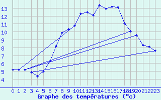 Courbe de tempratures pour Plaffeien-Oberschrot