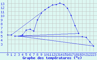 Courbe de tempratures pour Evionnaz