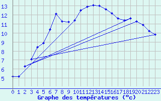 Courbe de tempratures pour Manston (UK)