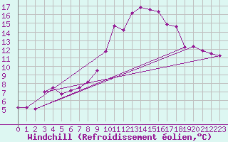 Courbe du refroidissement olien pour Meppen