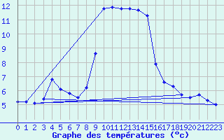 Courbe de tempratures pour Sattel-Aegeri (Sw)