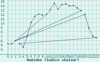 Courbe de l'humidex pour De Bilt (PB)