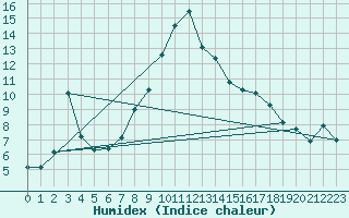 Courbe de l'humidex pour Garsebach bei Meisse