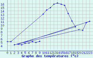 Courbe de tempratures pour Laqueuille (63)