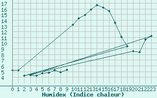 Courbe de l'humidex pour Laqueuille (63)