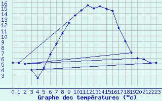 Courbe de tempratures pour Dagloesen