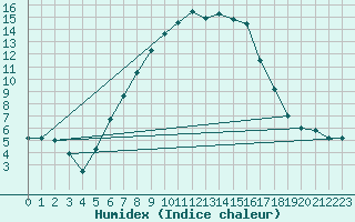 Courbe de l'humidex pour Dagloesen