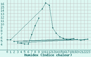 Courbe de l'humidex pour Salzburg / Freisaal