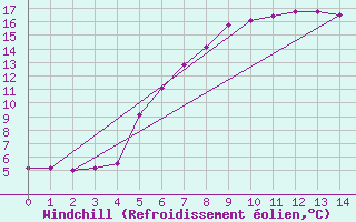 Courbe du refroidissement olien pour Melsom