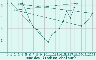 Courbe de l'humidex pour Ascros (06)