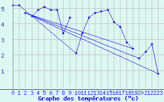 Courbe de tempratures pour Bridel (Lu)