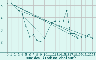 Courbe de l'humidex pour Sgur-le-Chteau (19)