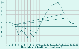 Courbe de l'humidex pour Ciudad Real (Esp)