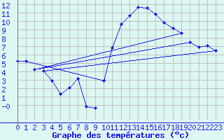 Courbe de tempratures pour Angers-Marc (49)