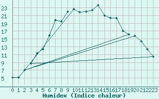 Courbe de l'humidex pour Nikkaluokta