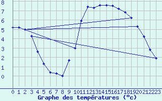 Courbe de tempratures pour Sorcy-Bauthmont (08)