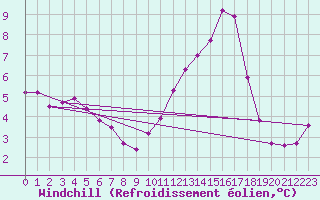 Courbe du refroidissement olien pour Frontenac (33)