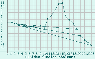 Courbe de l'humidex pour La Beaume (05)