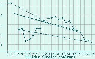 Courbe de l'humidex pour Braunlage