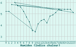 Courbe de l'humidex pour Tammisaari Jussaro