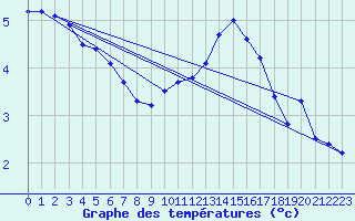 Courbe de tempratures pour Le Bourget (93)