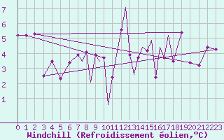 Courbe du refroidissement olien pour Scilly - Saint Mary