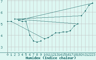 Courbe de l'humidex pour Cherbourg (50)