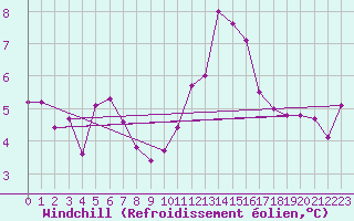 Courbe du refroidissement olien pour Clermont de l