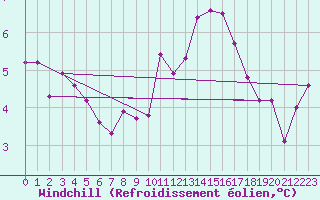 Courbe du refroidissement olien pour Marnitz