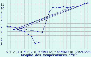 Courbe de tempratures pour Auch (32)