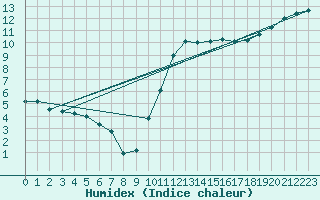 Courbe de l'humidex pour Auch (32)