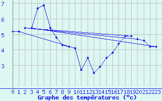 Courbe de tempratures pour Michelstadt-Vielbrunn