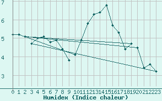 Courbe de l'humidex pour Croisette (62)