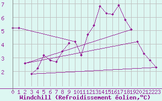 Courbe du refroidissement olien pour Voiron (38)