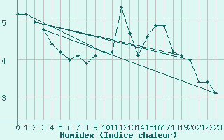 Courbe de l'humidex pour Fair Isle