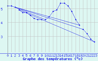 Courbe de tempratures pour Lignerolles (03)