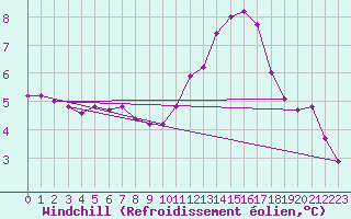 Courbe du refroidissement olien pour Feuchtwangen-Heilbronn