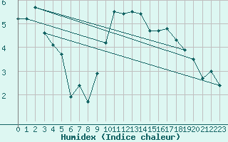 Courbe de l'humidex pour Talarn