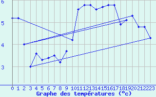 Courbe de tempratures pour Sgur-le-Chteau (19)