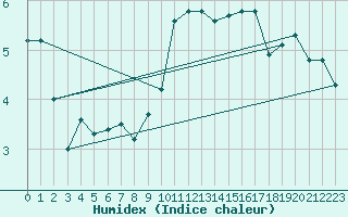 Courbe de l'humidex pour Sgur-le-Chteau (19)